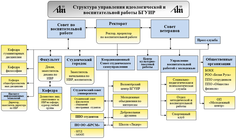 Организационная структура университета схема